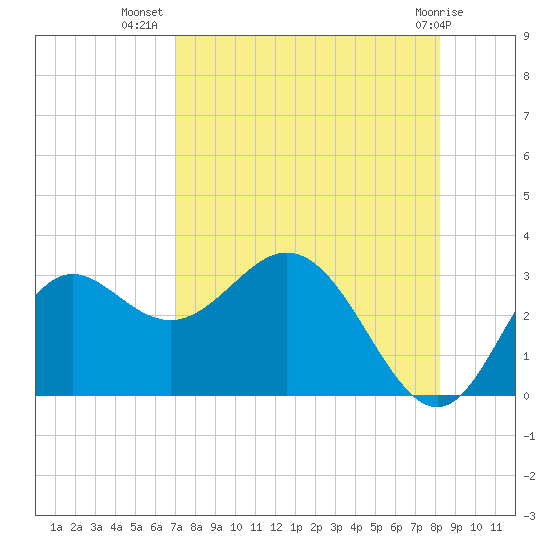 Fishermans Rest tide chart for Saturday, August 17, 2024