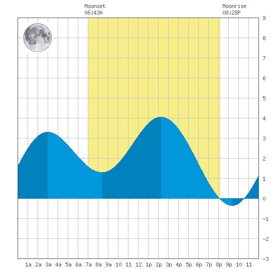 Fishermans Rest tide chart for Monday, August 19, 2024