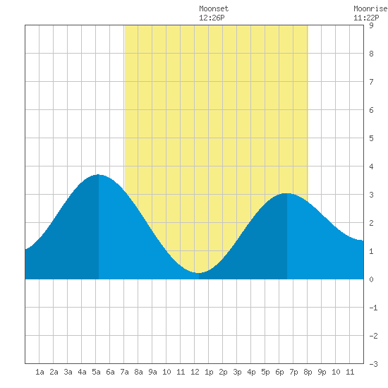 Fishermans Rest tide chart for Saturday, August 24, 2024