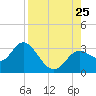Fishermans Rest tide chart for Sunday, August 25, 2024