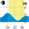 Fishermans Rest tide chart for Monday, August 26, 2024
