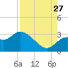 Fishermans Rest tide chart for Tuesday, August 27, 2024