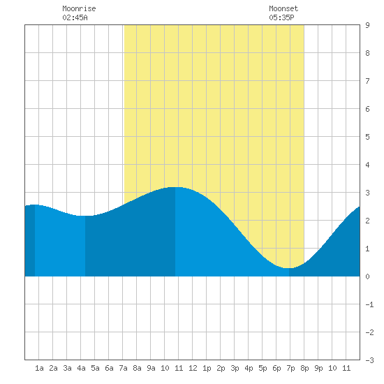 Fishermans Rest tide chart for Thursday, August 29, 2024