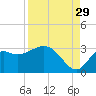Fishermans Rest tide chart for Thursday, August 29, 2024