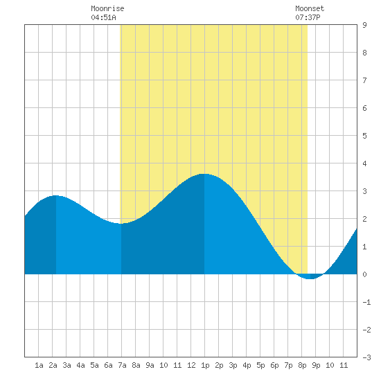 Fishermans Rest tide chart for Friday, August 2, 2024