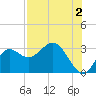 Fishermans Rest tide chart for Friday, August 2, 2024