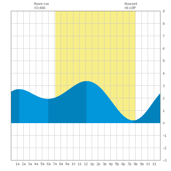 Fishermans Rest tide chart for Friday, August 30, 2024