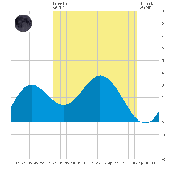 Fishermans Rest tide chart for Sunday, August 4, 2024