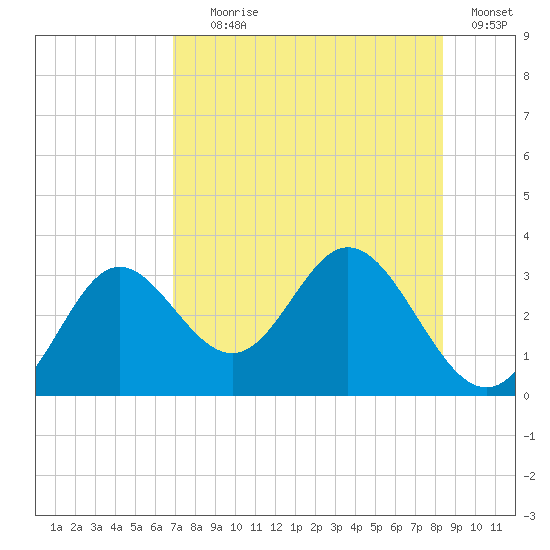 Fishermans Rest tide chart for Tuesday, August 6, 2024