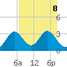 Fishermans Rest tide chart for Thursday, August 8, 2024