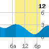 Fishermans Rest tide chart for Thursday, September 12, 2024