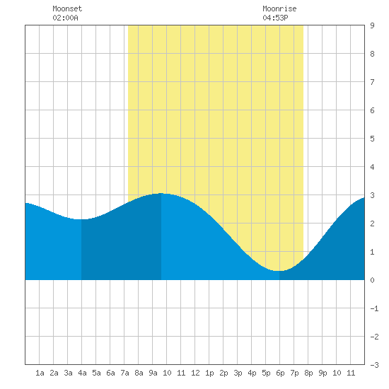 Fishermans Rest tide chart for Friday, September 13, 2024