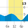 Fishermans Rest tide chart for Friday, September 13, 2024