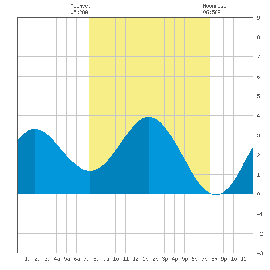 Fishermans Rest tide chart for Monday, September 16, 2024