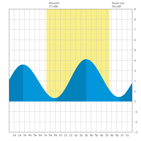 Fishermans Rest tide chart for Wednesday, September 18, 2024