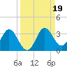 Fishermans Rest tide chart for Thursday, September 19, 2024