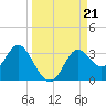 Fishermans Rest tide chart for Saturday, September 21, 2024