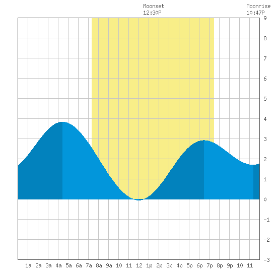Fishermans Rest tide chart for Sunday, September 22, 2024