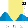 Fishermans Rest tide chart for Sunday, September 22, 2024