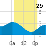 Fishermans Rest tide chart for Wednesday, September 25, 2024