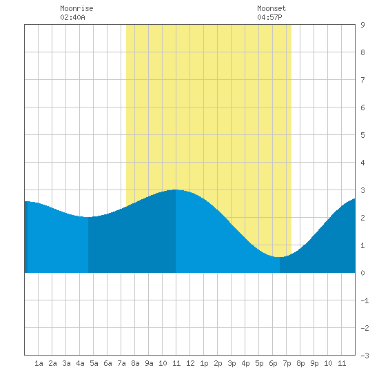 Fishermans Rest tide chart for Friday, September 27, 2024