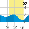 Fishermans Rest tide chart for Friday, September 27, 2024
