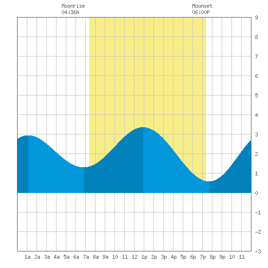 Fishermans Rest tide chart for Sunday, September 29, 2024