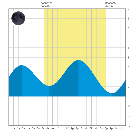 Fishermans Rest tide chart for Monday, September 2, 2024