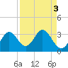 Fishermans Rest tide chart for Tuesday, September 3, 2024