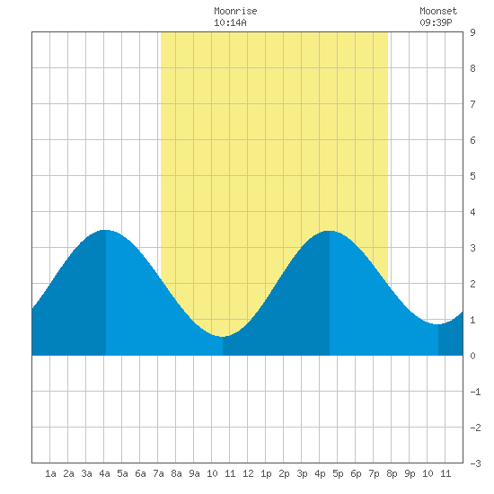 Fishermans Rest tide chart for Friday, September 6, 2024