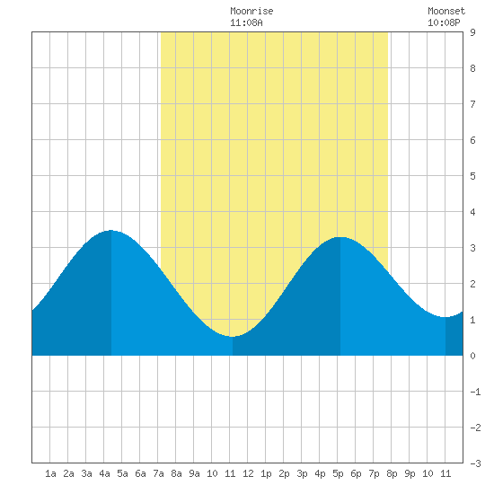 Fishermans Rest tide chart for Saturday, September 7, 2024