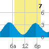 Fishermans Rest tide chart for Saturday, September 7, 2024