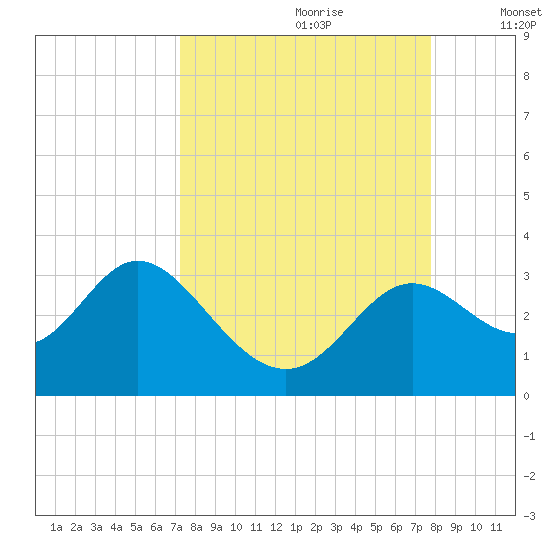 Fishermans Rest tide chart for Monday, September 9, 2024