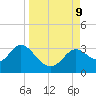 Fishermans Rest tide chart for Monday, September 9, 2024