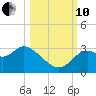 Fishermans Rest tide chart for Thursday, October 10, 2024