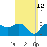 Fishermans Rest tide chart for Saturday, October 12, 2024
