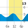 Fishermans Rest tide chart for Sunday, October 13, 2024