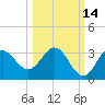 Fishermans Rest tide chart for Monday, October 14, 2024