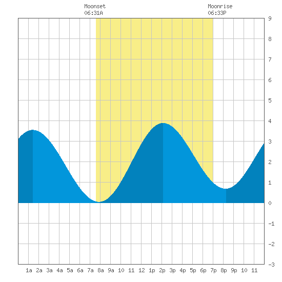 Fishermans Rest tide chart for Wednesday, October 16, 2024