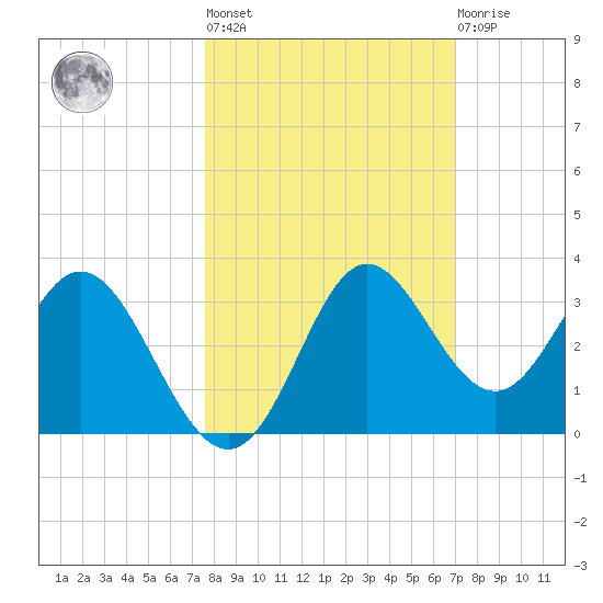 Fishermans Rest tide chart for Thursday, October 17, 2024