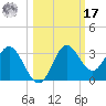 Fishermans Rest tide chart for Thursday, October 17, 2024