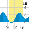 Fishermans Rest tide chart for Friday, October 18, 2024