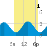 Fishermans Rest tide chart for Tuesday, October 1, 2024