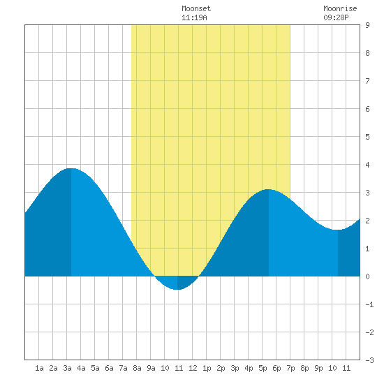 Fishermans Rest tide chart for Sunday, October 20, 2024