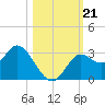 Fishermans Rest tide chart for Monday, October 21, 2024