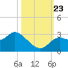 Fishermans Rest tide chart for Wednesday, October 23, 2024
