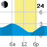 Fishermans Rest tide chart for Thursday, October 24, 2024