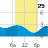Fishermans Rest tide chart for Friday, October 25, 2024