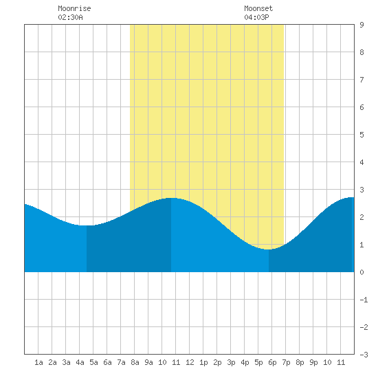 Fishermans Rest tide chart for Saturday, October 26, 2024
