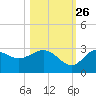 Fishermans Rest tide chart for Saturday, October 26, 2024